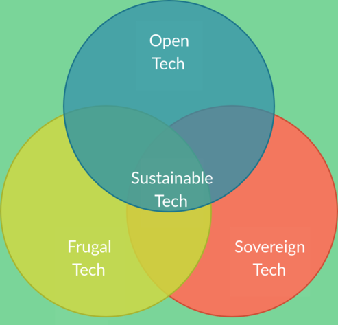 Euler-Venn diagram of sustainable tech at the intersection between frugal, sovereign and open tech