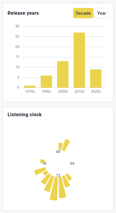 A screenshot of the listening stats page, showing listened tracks grouped by release years and listening hours